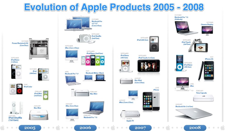 Apple products evolution - Infographic: Evolution of Apple Products 2005 - 2008