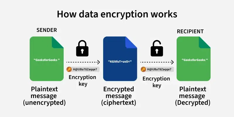 data encryption - What is Data Encryption? - GeeksforGeeks