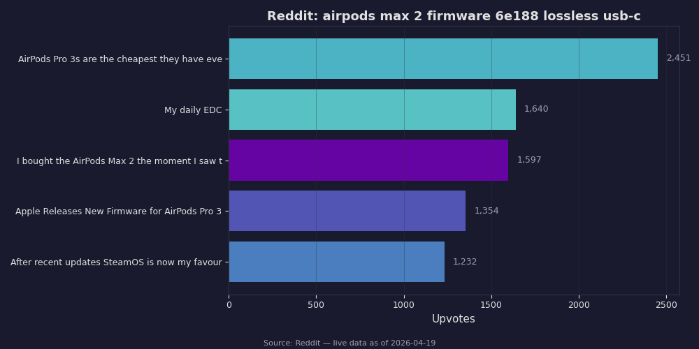 Reddit top posts about airpods max 2 firmware 6e188 lossless usb-c