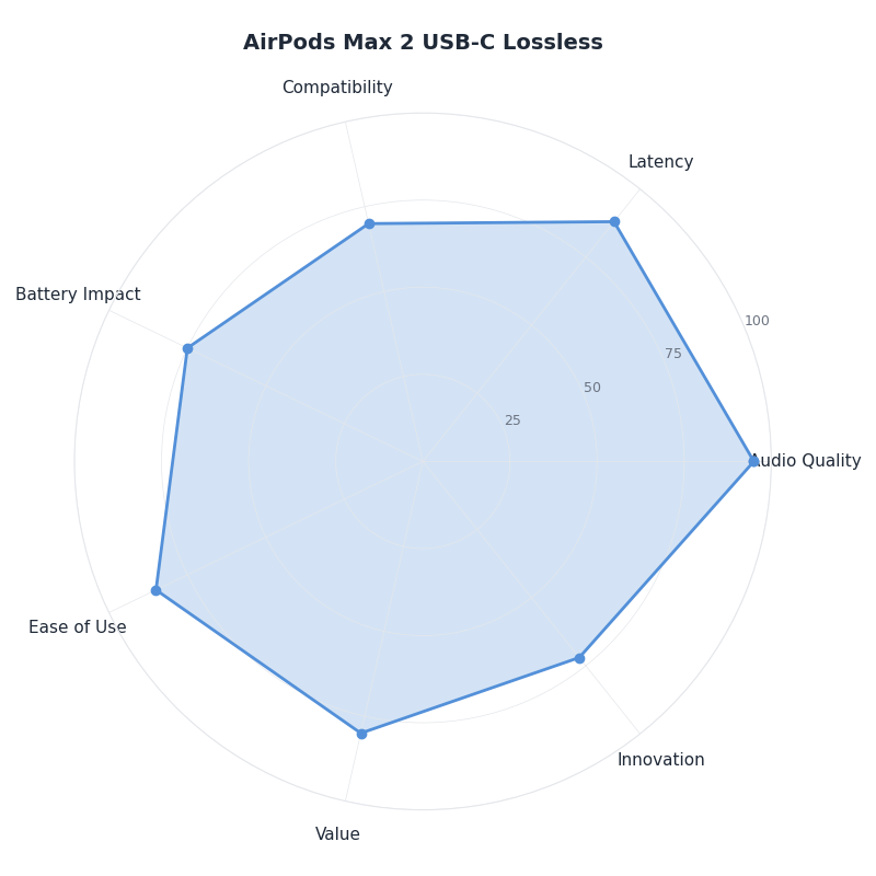 Radar chart: AirPods Max 2 USB-C Lossless