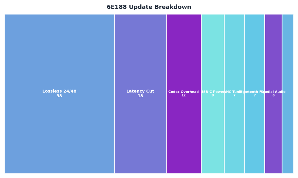 Breakdown: 6E188 Update Breakdown
