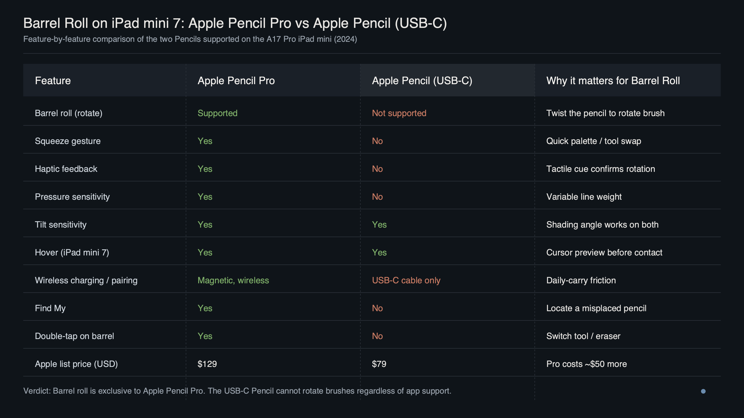 Topic diagram for Apple Pencil Pro vs Apple Pencil USB-C on iPad mini 7: Barrel Roll Compared