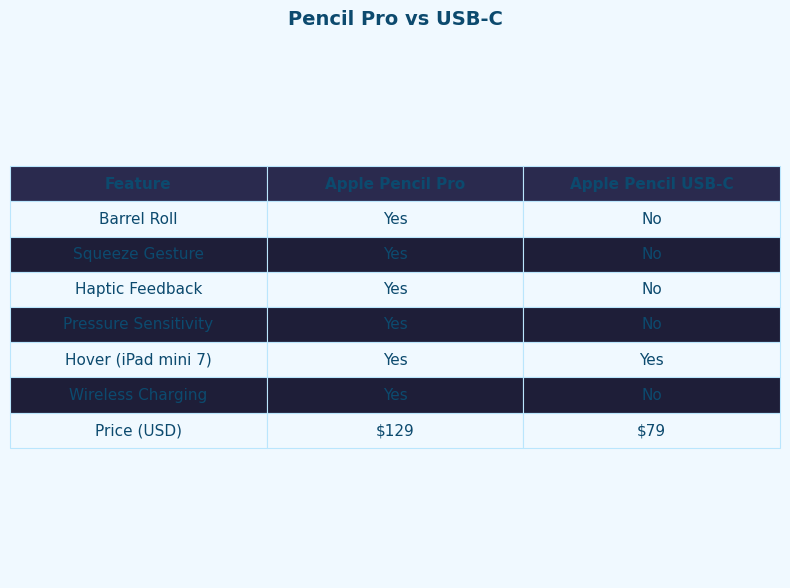 Comparison: Pencil Pro vs USB-C