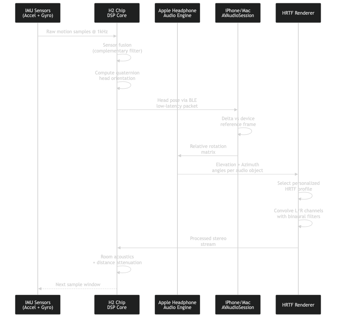 Architecture diagram for Inside AirPods Pro's Head-Tracking Pipeline: How H2 Calculates Spatial Audio Position