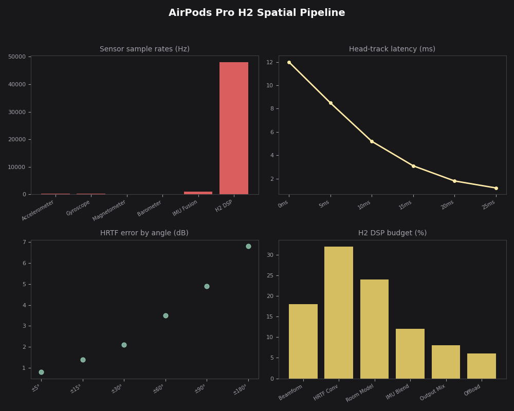 Dashboard: AirPods Pro H2 Spatial Pipeline