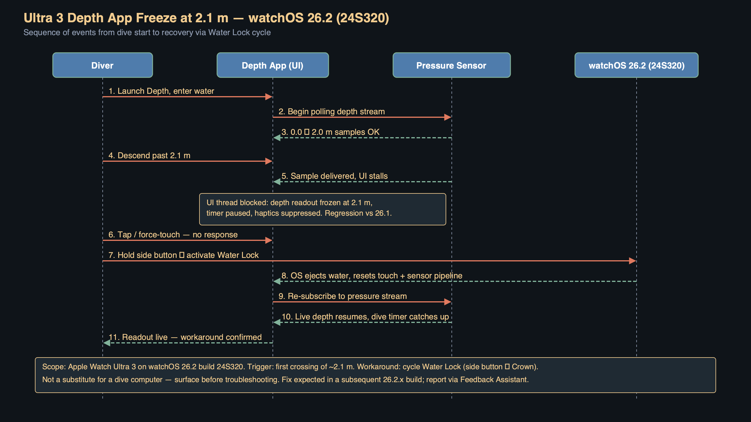 Topic diagram for Ultra 3 Depth App Freezes at 2.1m on watchOS 26.2 Build 24S320 Until Water Lock Cycles