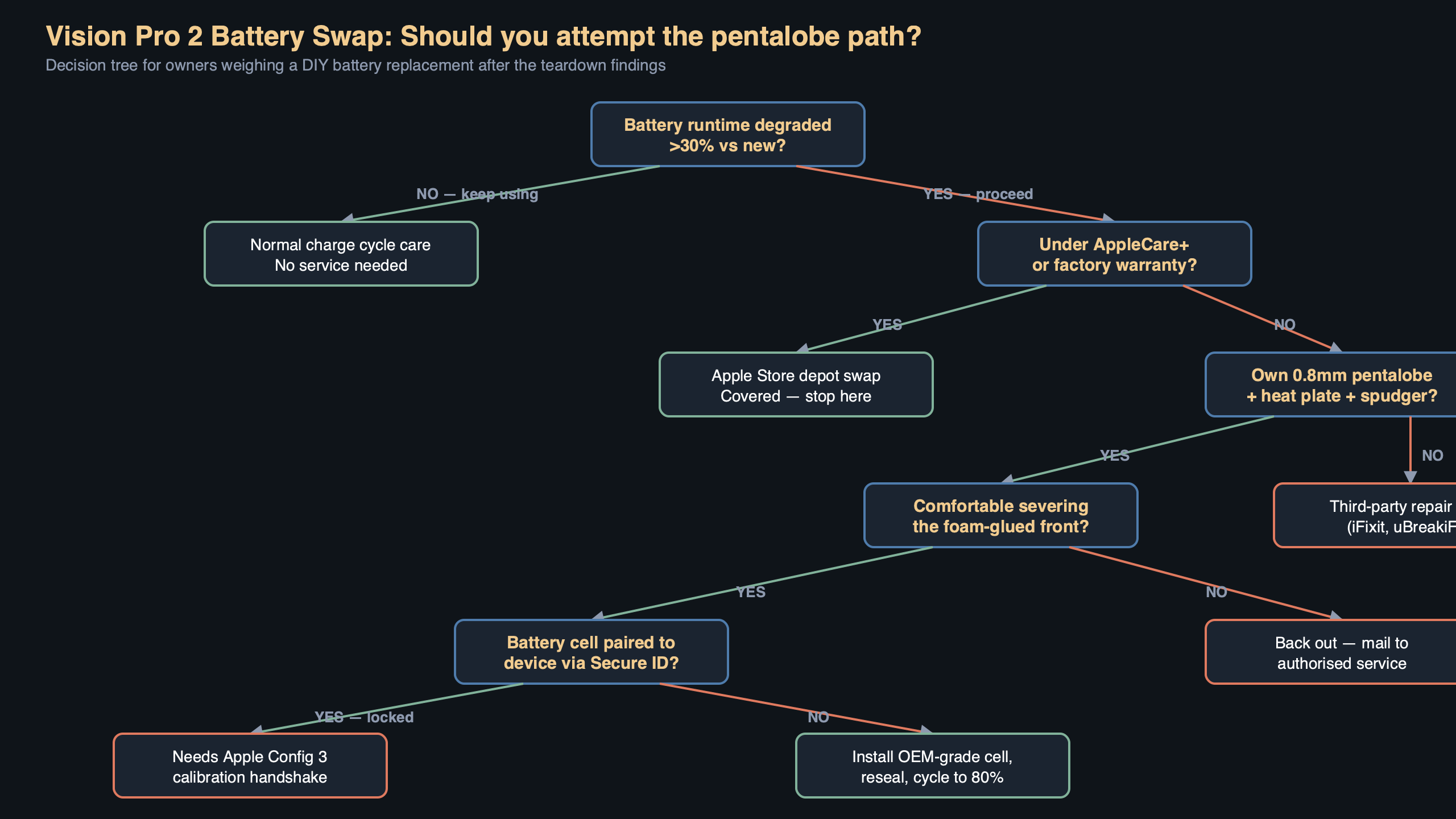 Topic diagram for Vision Pro 2 Battery Swap Teardown Shows Apple's New Pentalobe Trap