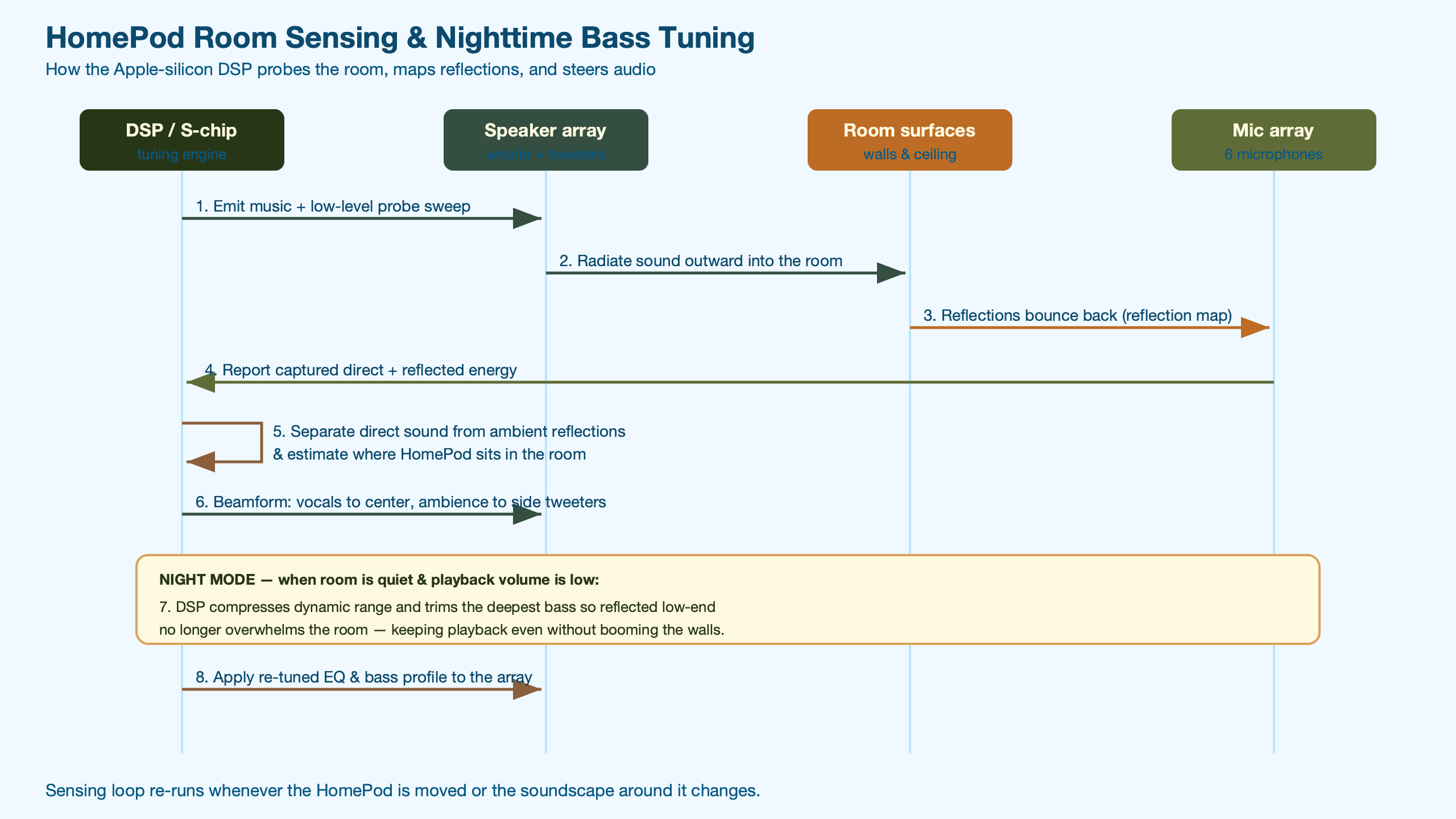 Topic diagram for Inside HomePod's room sensing: how beamforming and reflection mapping tune bass at night