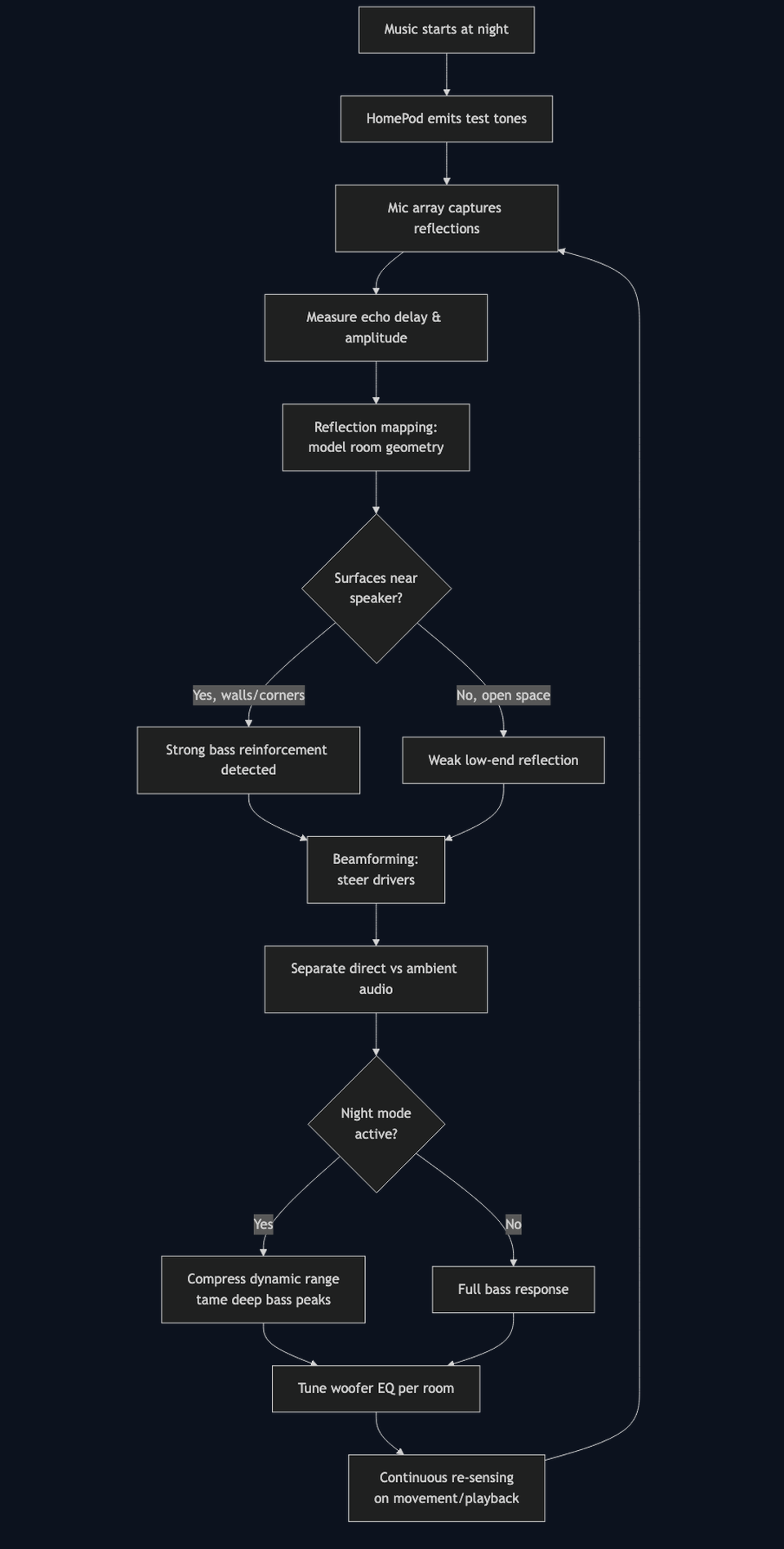 Architecture diagram for Inside HomePod's room sensing: how beamforming and reflection mapping tune bass at night