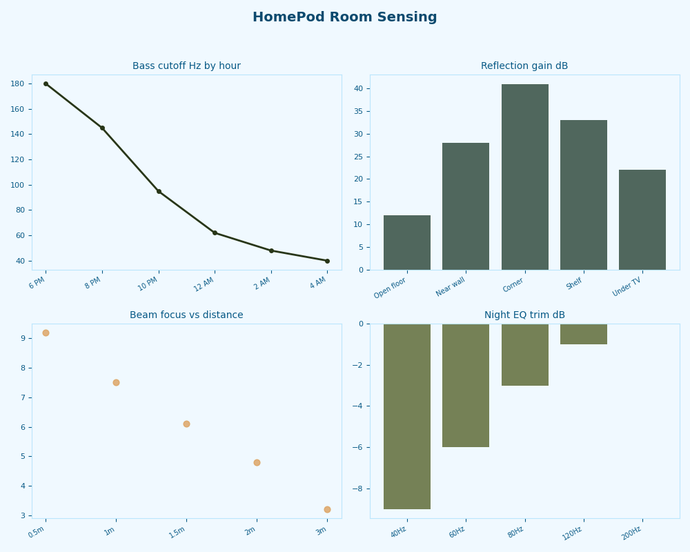 Dashboard: HomePod Room Sensing