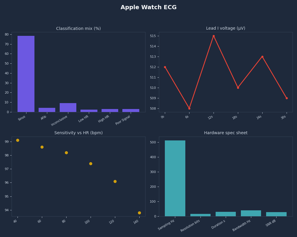 Dashboard: Apple Watch ECG